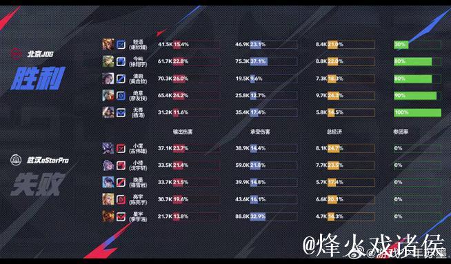 武汉eStarPro以1:0击败北京JDG 武汉eStarPro以1:0击败北京JDG