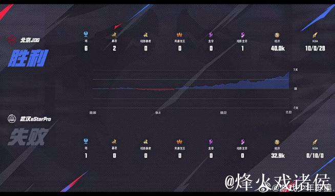武汉eStarPro以1:0击败北京JDG 武汉eStarPro以1:0击败北京JDG